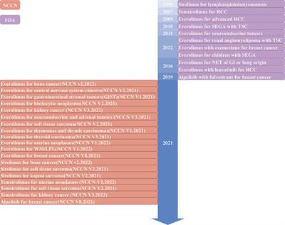 PI3K/Akt/mTOR Pathway and Its Role in Cancer Therapeutics: Are We Making Headway?